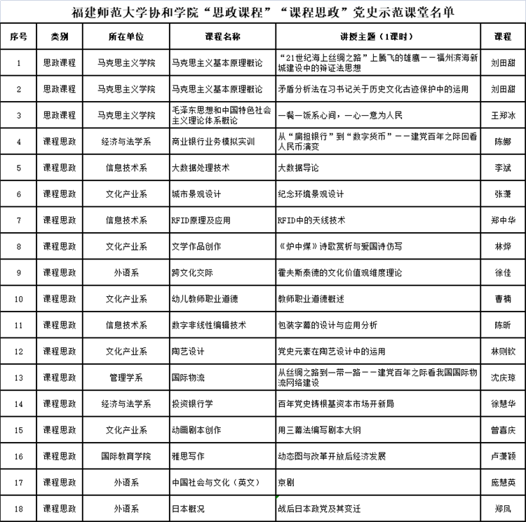 福建师范大学协和学院“思政课程”“课程思政”党史示范课堂名单.png