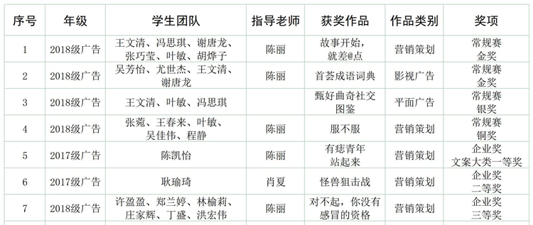 202105025 广告学专业学院奖获奖名单.png