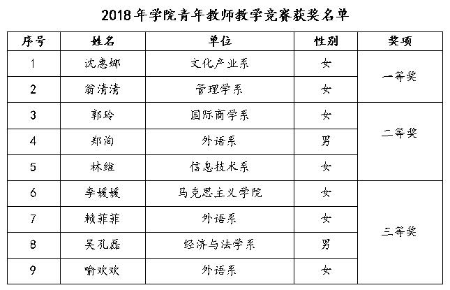 2018年学院青年教师教学竞赛获奖名单.jpg