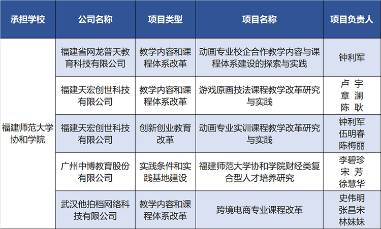 202012242019年第一批产学合作协同育人项目立项名单.jpg