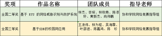 20201025网络安全竞赛获奖名单