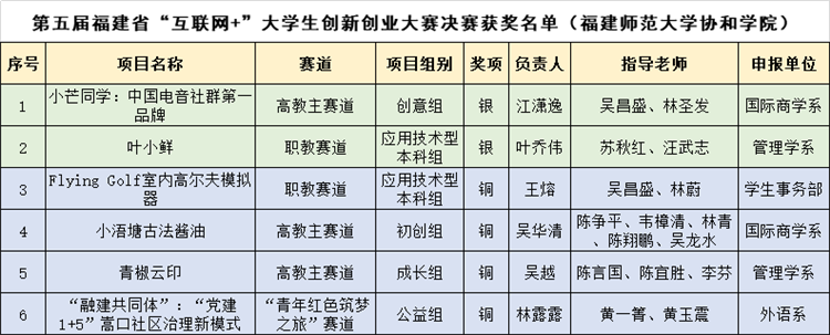 第五届福建省“互联网+”大学生创新创业大赛获奖名单(福建师范大学协和学院).png