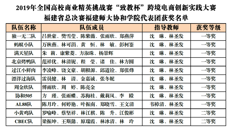 20191020国商学子在2019年“致教杯”跨境电商创新实践大赛福建省总决赛中喜获佳绩.jpg
