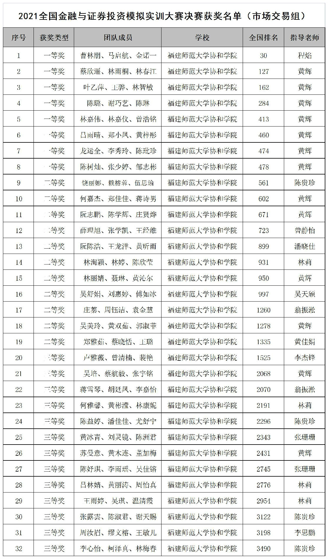 2021全国金融与证券投资模拟实训大赛决赛获奖名单(市场交易组).jpg