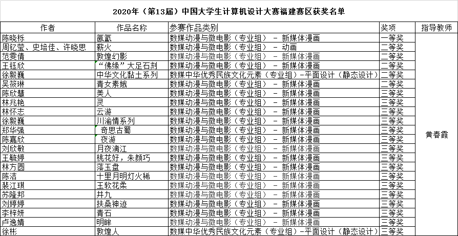 20200831文化产业系学子在2020年(第13届)中国大学生计算机设计大赛福建赛区获奖名单.png