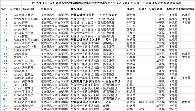 20191031 2019年(第12届)中国大学生计算机设计大赛福建赛区获奖名单.png