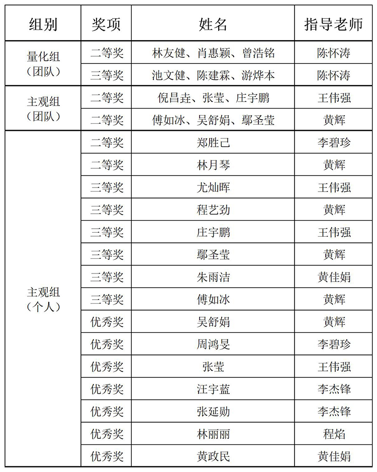 20201208第七届海峡两岸大学生职业技能大赛暨第二届福建省应用型财经类专业教学联盟金融投资模拟交易大赛获奖名单.jpg